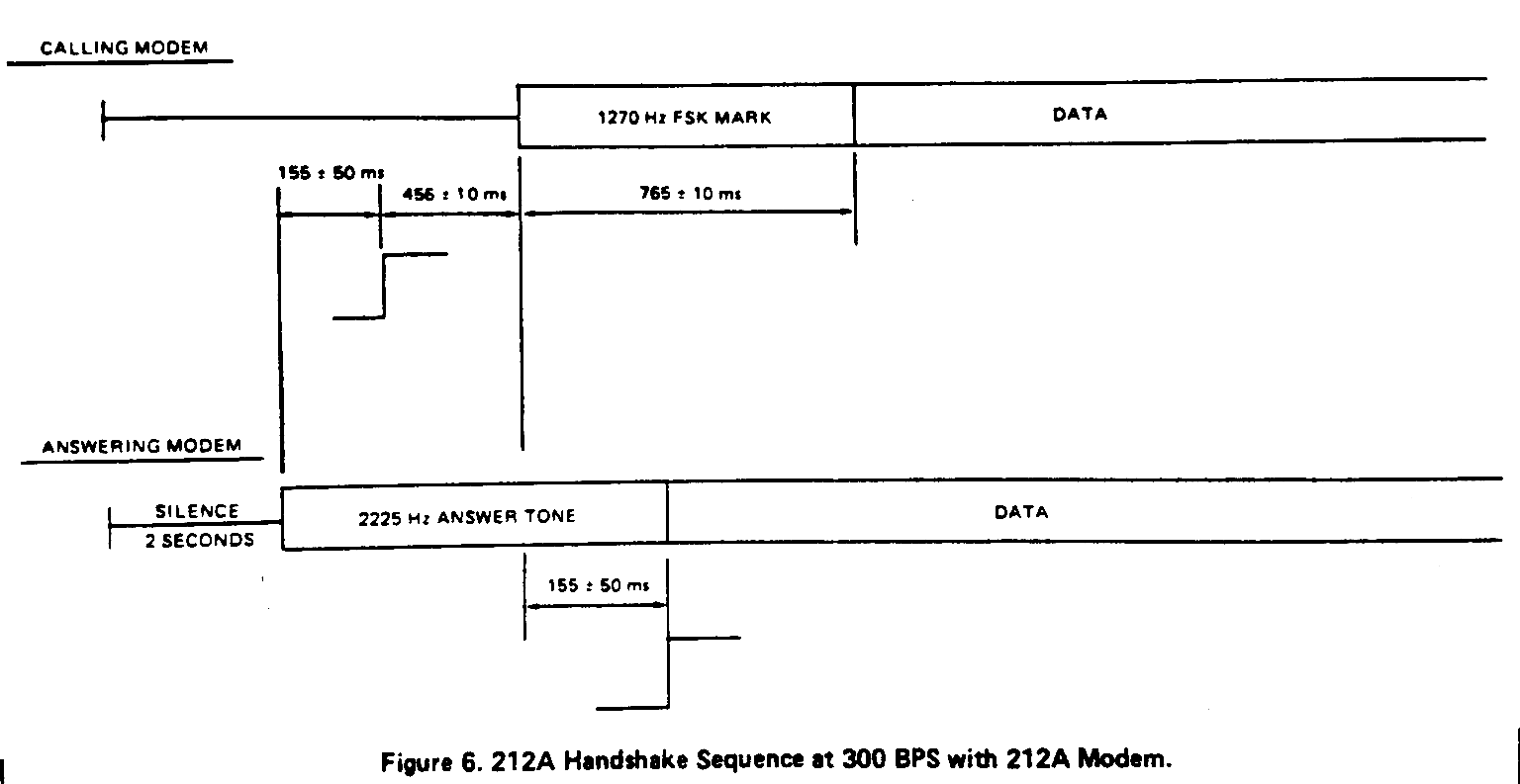 212A Handshake Sequence at 300 BPS with 212A Modem